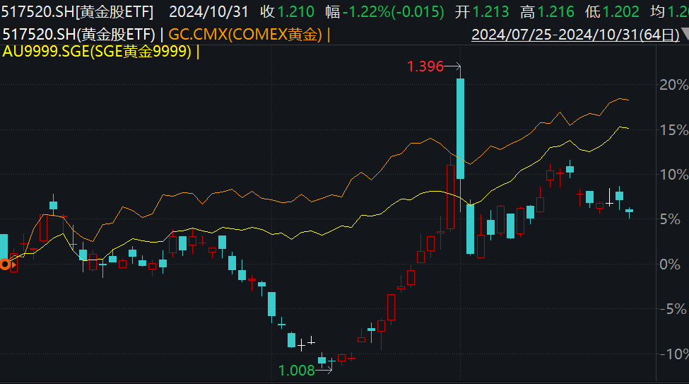 2024新澳历史开奖记录,未来创新资料落实KDGV7.5.579
_金价疯涨，黄金股却相对滞涨，原因何在？