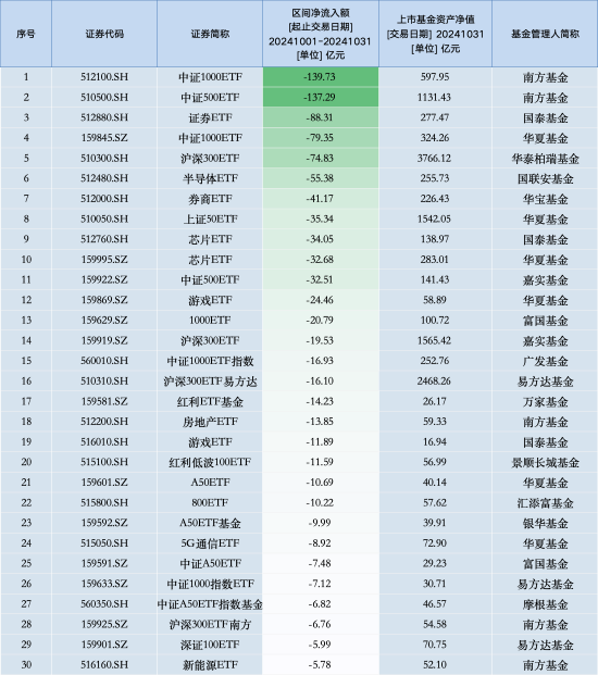 2024澳门天天彩今晚开奖结果,未来创新资料落实KDGV7.5.1359
_10月最不受欢迎ETF：南方中证1000ETF遭净赎回139.73亿元，南方中证500ETF遭净赎回137.29亿元（名单）