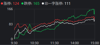 2024新澳精准资料大全,未来创新资料落实KDGV7.5.384
_有人赚麻了，也有人亏麻了！A股上演极致一幕：124家涨停，165家跌停！