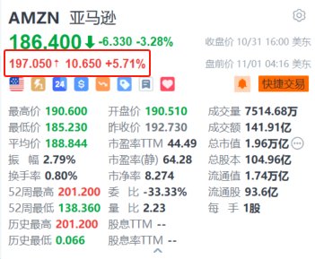 2024澳门免费资料,未来创新资料落实KDGV7.5.1488
_亚马逊盘前涨超5.7% Q3营业利润同比增长超55%远超预期及指引