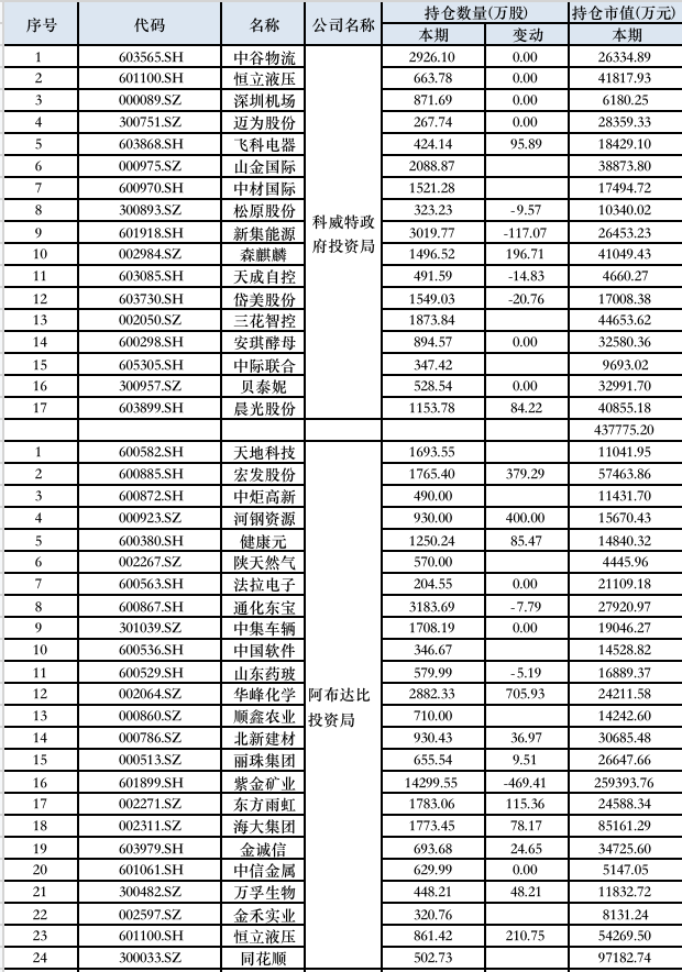 澳门一码一肖一特一中管家婆,未来创新资料落实KDGV7.5.711
_三季度中东主权基金大笔买入中国资产，沙特交易所迎来中国资产ETF
