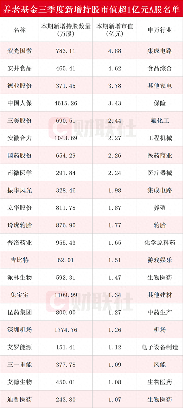 2024新澳精准资料大全,未来创新资料落实KDGV7.5.1503
_养老基金最新持仓动向揭秘：三季度新进51只个股前十大流通股东榜，紫光国微获持仓市值最高