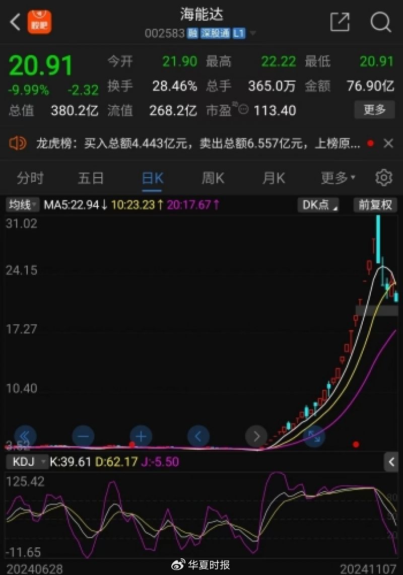 澳门天天彩期期精准龙门客栈,未来创新资料落实KDGV7.5.928
_海能达22连板后暴跌，“黎巴嫩订单”炒作落幕，“牛散”加杠杆买进
