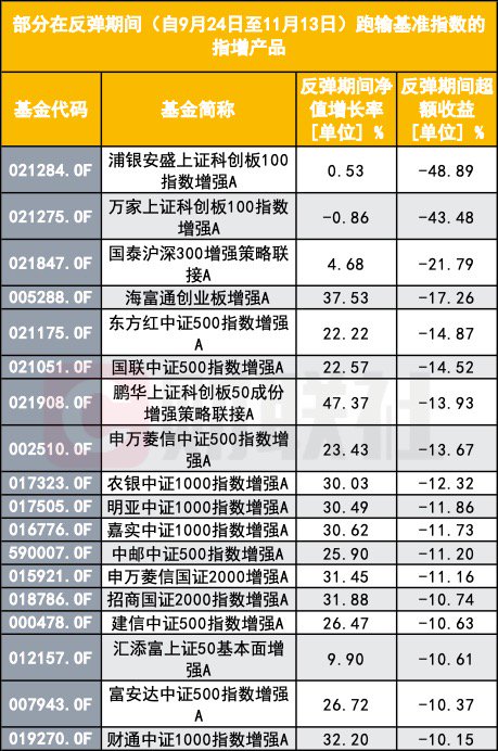 澳门六开奖结果2024开奖记录查询表格下载,未来创新资料落实KDGV7.5.555
_指数增强反不强？指数反弹了 为何半数指增产品年内跑输基准？