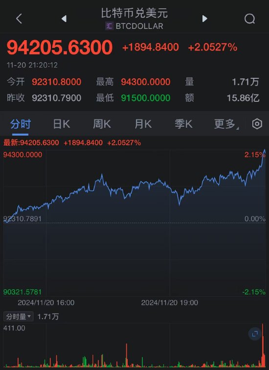 2024新澳精准资料免费,未来创新资料落实KDGV7.5.1510
_比特币首次突破94000美元 再创新高
