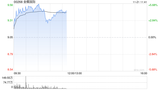金蝶国际早盘涨超4% 机构指公司业务变现逻辑正在加强