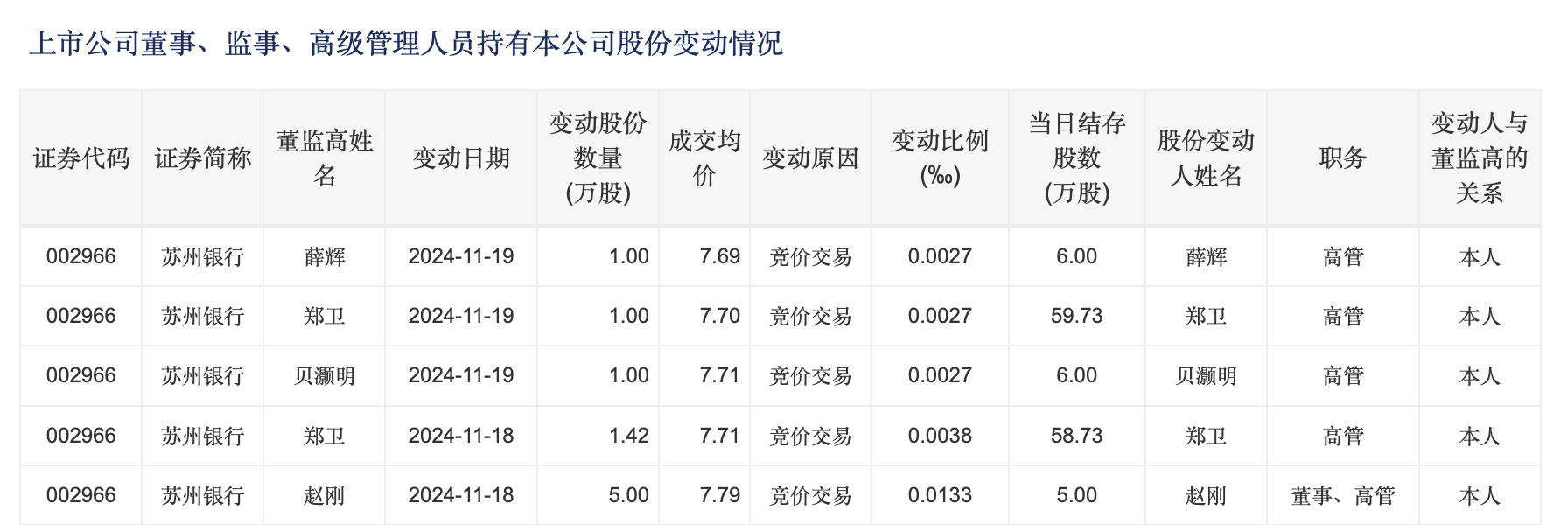 2024新澳正版免费资料大全,未来创新资料落实KDGV7.5.248
_苏州银行高管增持！两天73万 市值管理指引利好银行估值提升