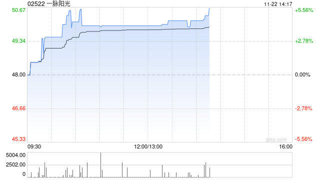 一脉阳光现涨超4% 近日宣布收购上海融公社芳侯科技18.0%股权