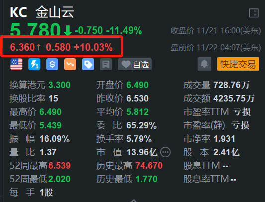 2024新澳精准资料免费提供,未来创新资料落实KDGV7.5.778
_金山云盘前大涨10% 绩后持续获机构唱好