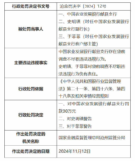 新澳门2024历史开奖记录查询表大全图片,未来创新资料落实KDGV7.5.116
_中国农业发展银行献县支行被罚30万元：因贷前调查不尽职