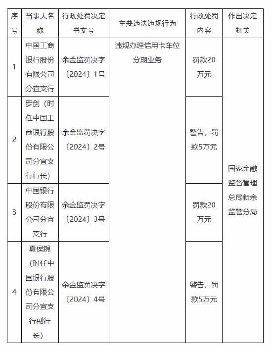 新澳精准资料免费提供,未来创新资料落实KDGV7.5.285
_因违规办理信用卡车位分期业务 江西新余两家国有大行支行被各罚20万元