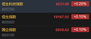 快讯:恒指高开0.15% 科指涨0.26%内房股多数上涨