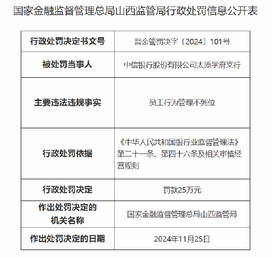 新澳六叔精准资料大全2024,未来创新资料落实KDGV7.5.1136
_银行员工谋取非法利益被终身禁业！中信银行太原学府支行被罚25万元：因员工行为管理不到位