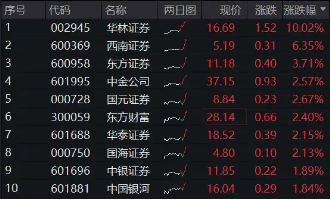 澳门最精准免费资料大全旅游团,未来创新资料落实KDGV7.5.365
_“旗手”攻势再起！券商ETF（512000）放量涨逾2%，华林证券涨停封板
