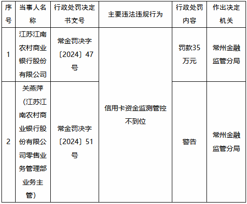 全网最精准澳门资料龙门客栈,未来创新资料落实KDGV7.5.1169
_江苏江南农村商业银行被罚35万元：信用卡资金监测管控不到位