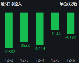 2024新澳正版免费资料大全,未来创新资料落实KDGV7.5.366
_工银瑞信A500ETF（159362）上市一周连续5天遭净赎回，累计净流出3.95亿，规模16.47亿同类22只产品倒数第一